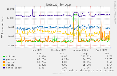 Netstat