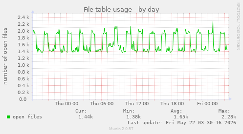 File table usage