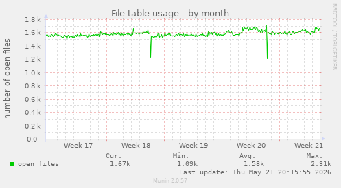 File table usage