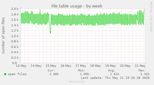 File table usage