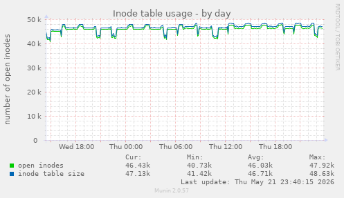 Inode table usage