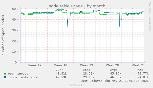 monthly graph
