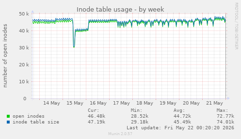 Inode table usage