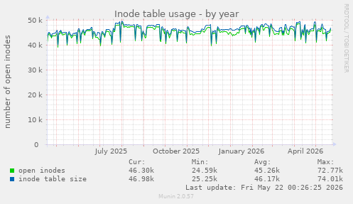 Inode table usage