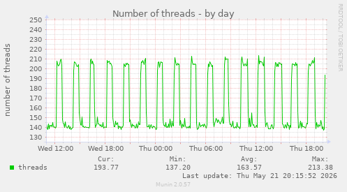 Number of threads
