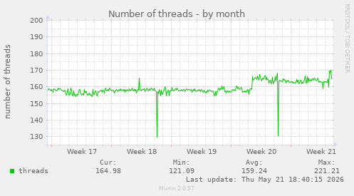 Number of threads