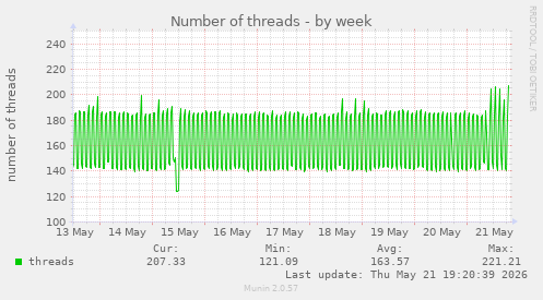 Number of threads