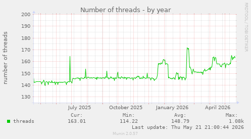 Number of threads