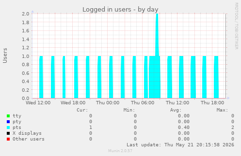 Logged in users