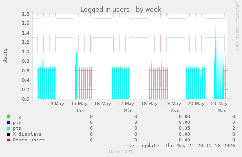 Logged in users