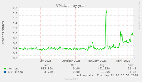 VMstat