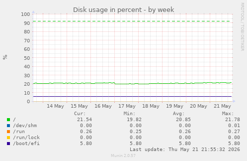 Disk usage in percent