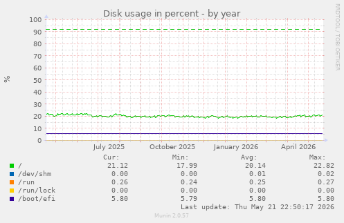 yearly graph