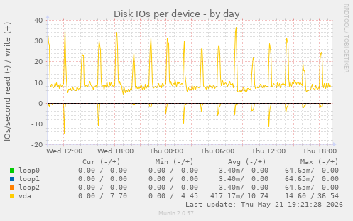Disk IOs per device