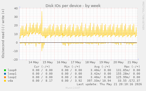 Disk IOs per device