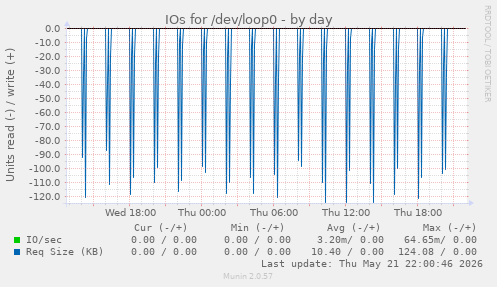 IOs for /dev/loop0