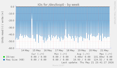 IOs for /dev/loop0