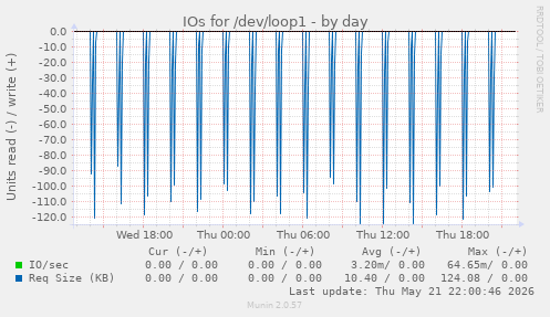 IOs for /dev/loop1