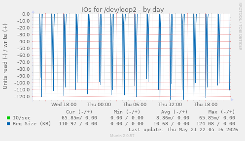 IOs for /dev/loop2