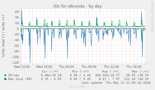 IOs for /dev/vda