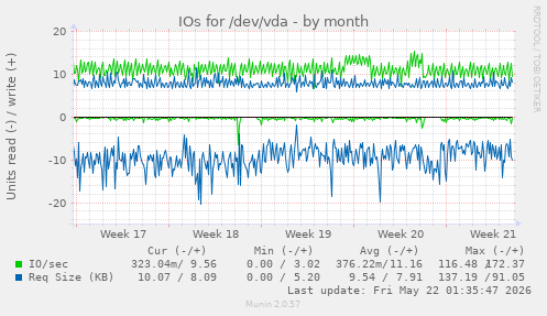 monthly graph