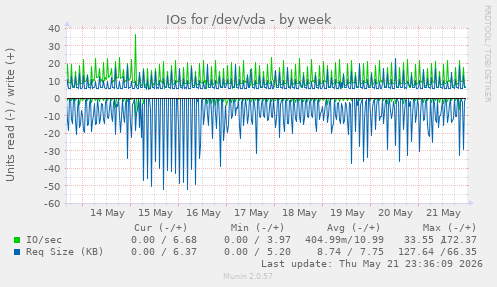 IOs for /dev/vda