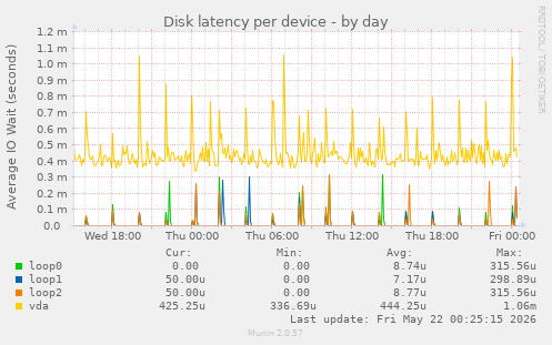 Disk latency per device