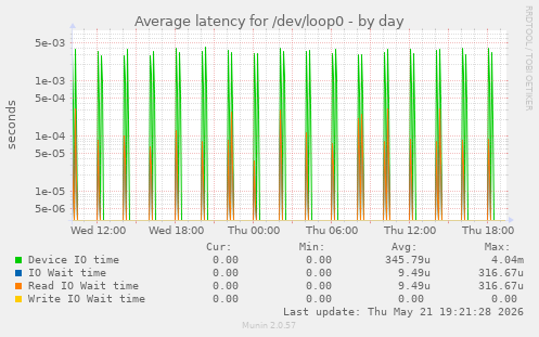 Average latency for /dev/loop0