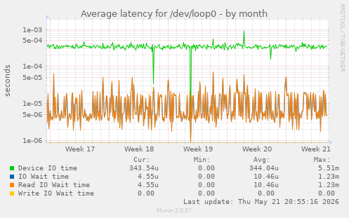 Average latency for /dev/loop0