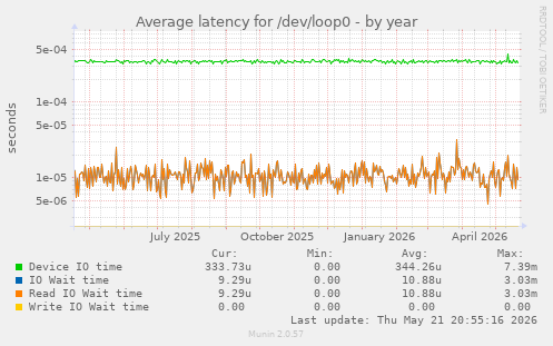 Average latency for /dev/loop0