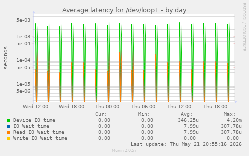 Average latency for /dev/loop1