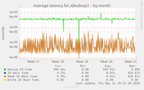 Average latency for /dev/loop1
