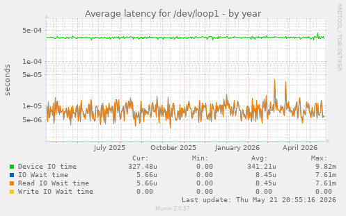 Average latency for /dev/loop1