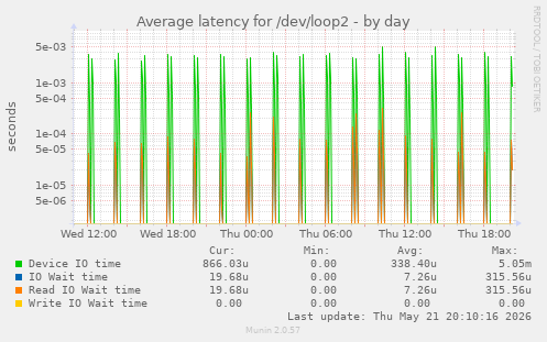 Average latency for /dev/loop2