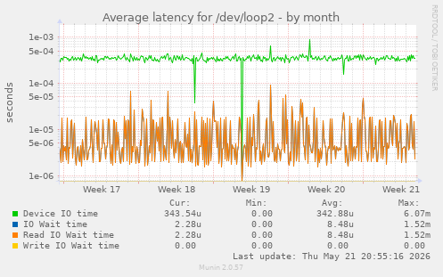 Average latency for /dev/loop2