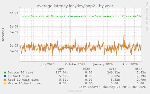 Average latency for /dev/loop2