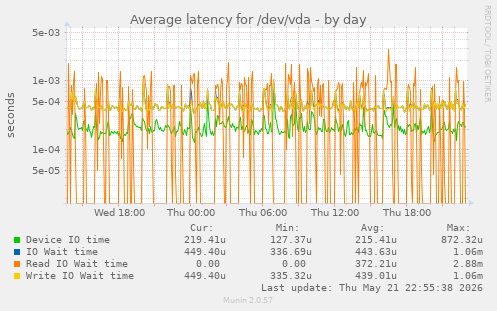 Average latency for /dev/vda