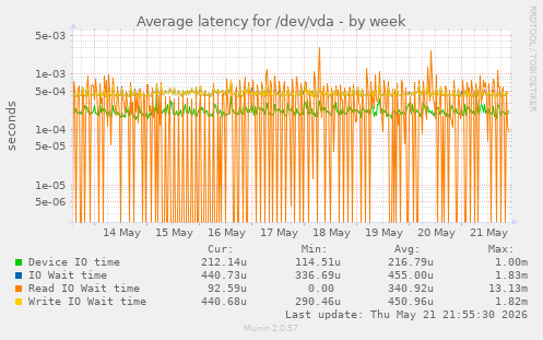 Average latency for /dev/vda