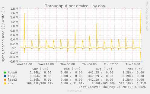 Throughput per device