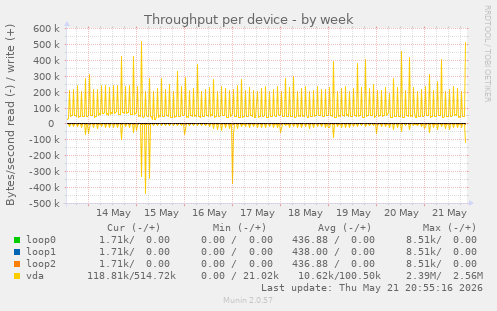 Throughput per device
