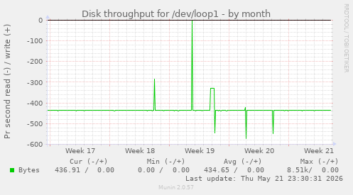 monthly graph