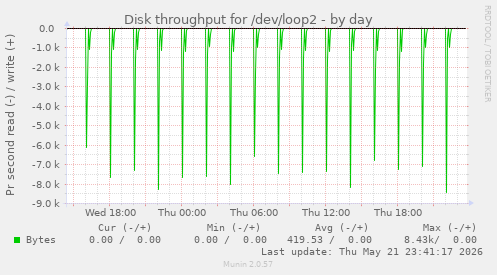 Disk throughput for /dev/loop2