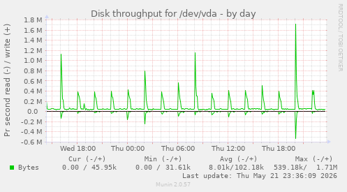 Disk throughput for /dev/vda