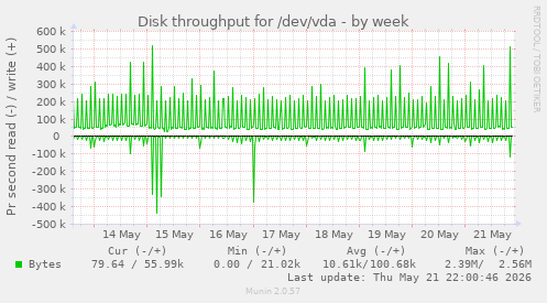 Disk throughput for /dev/vda