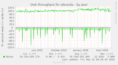 yearly graph