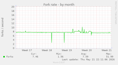 Fork rate
