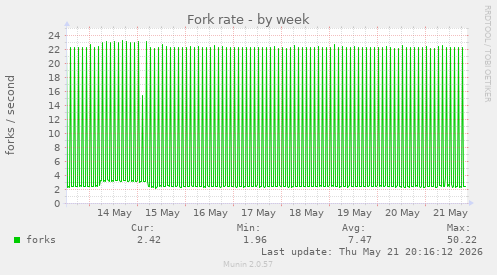 Fork rate