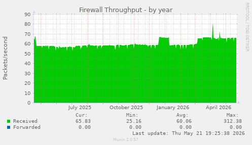 Firewall Throughput