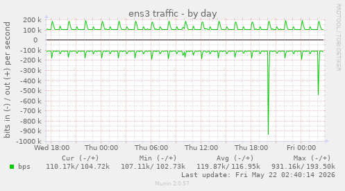 ens3 traffic