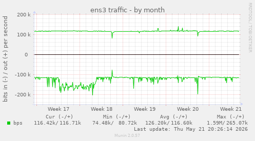 ens3 traffic